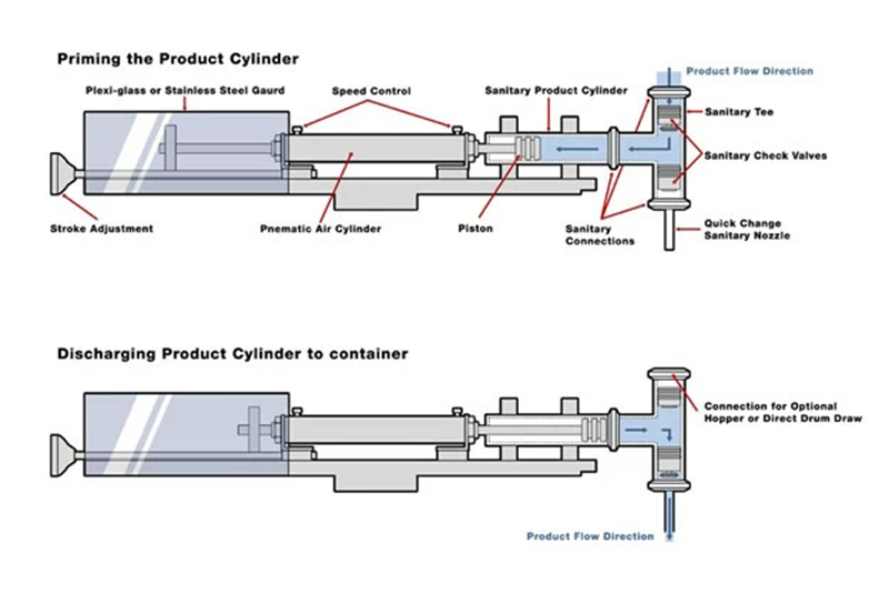 Piston Volumetric Filler