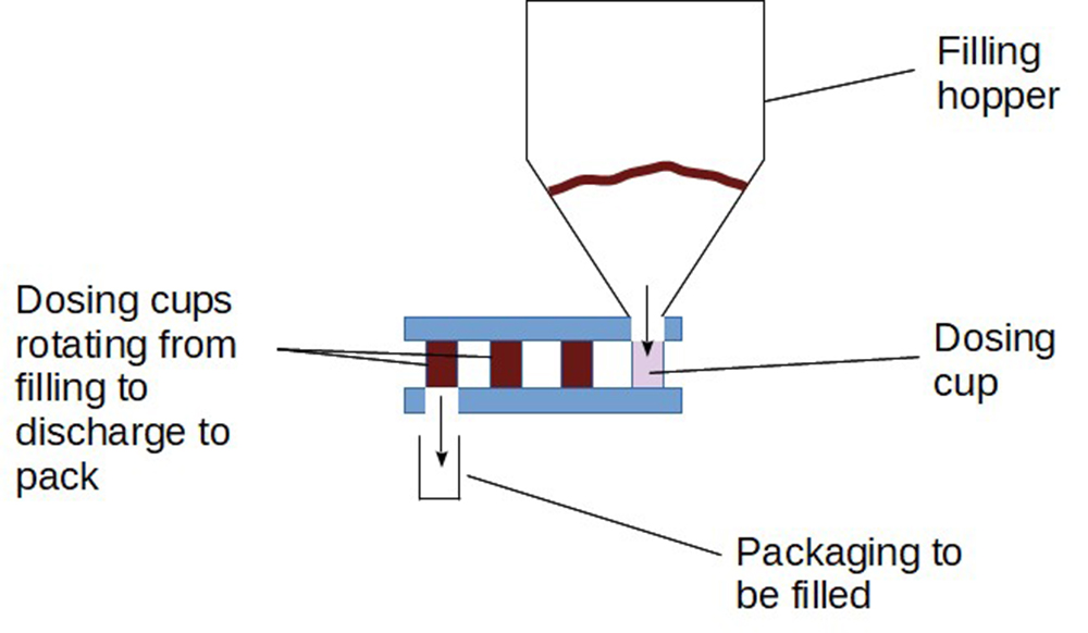 Volumetric Cup Powder Filler
